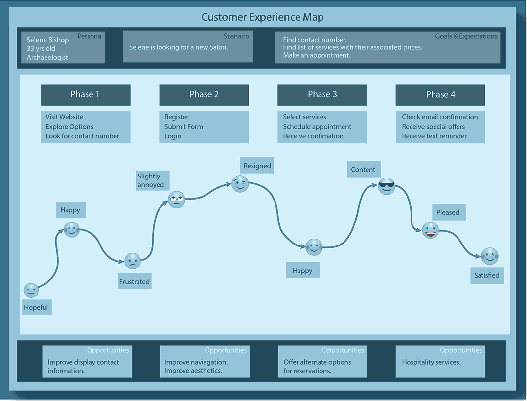 Experience Map